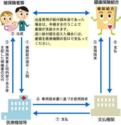 図：出産育児一時金直接支払制度