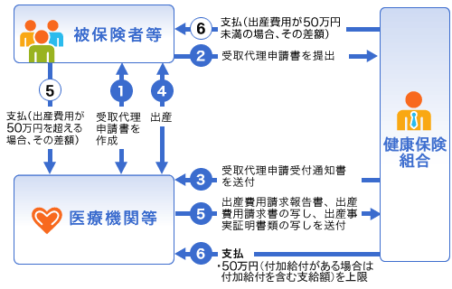 図：出産予定日まで2カ月以内の方が申請する場合