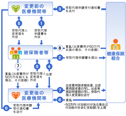 図：救急搬送などにより、急遽、医療機関等を変更した場合